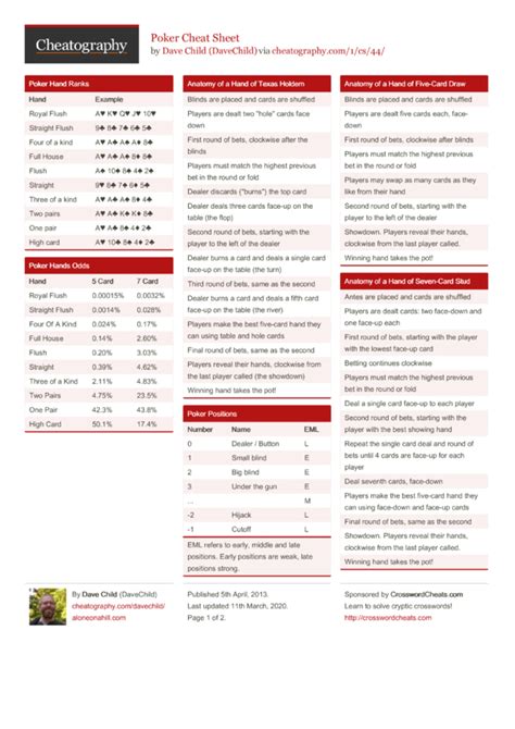 Poker Cheat Sheet by DaveChild Download free from Cheatography