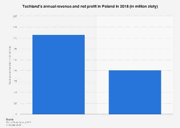 Poland: Techland revenue 2024 Statista