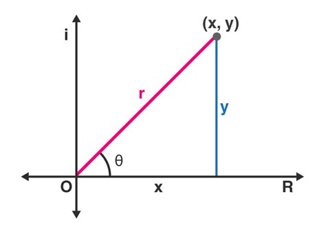 Polar And Cartesian Form Of Complex Numbers Article Blog