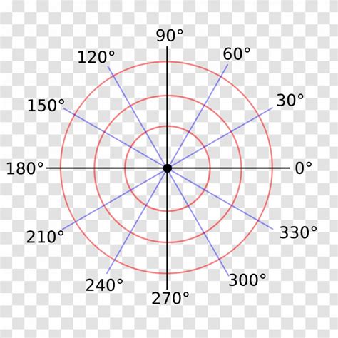 Polar Coordinate System Gravitational Field Graph Of A Function Radian