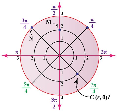 Polar Coordinates Cuemath
