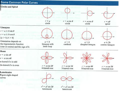 Polar Graphs Cheat Sheet