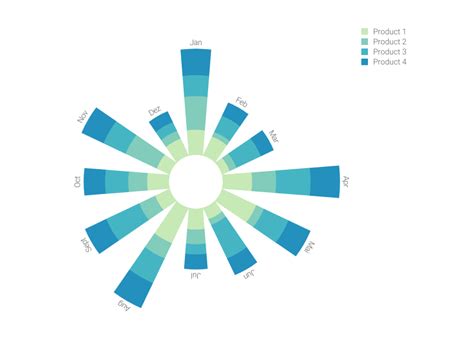 Polar bar chart.  A chart for every data type Effectively visualize your data from a wide v...