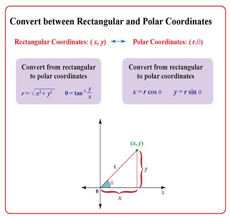 To convert Rectangular Equations (Cartesi