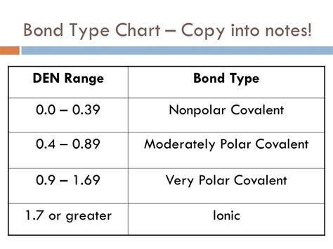 Polar or nonpolar calculator. Unlike polar bonds, non-polar bonds share electrons equally. A bond between two atoms or more atoms is non-polar if the atoms have the same electronegativity or a difference in electronegativities that is less than 0.4. An example of a non-polar bond is the bond in chlorine. Chlorine contains two chlorine atoms. 