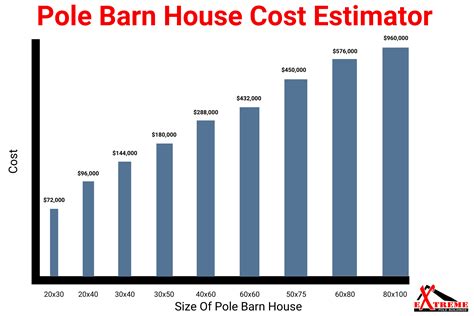 Learn how to estimate the cost of a pole barn building based on siz