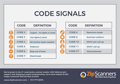 Police Codes Explained Police code, Coding, Police