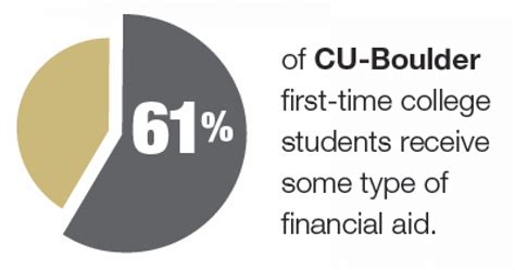 Policies Office of Financial Aid University of Colorado …