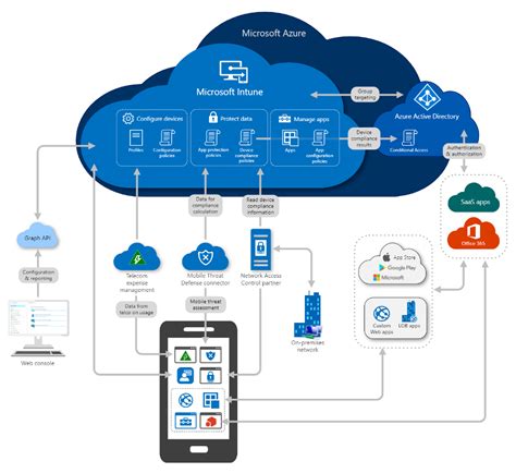 Policies for Office-apps in Intune - Mobile-First Cloud-First