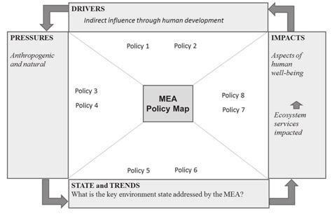 Policy Mapping Template. Download Scientific Diagram