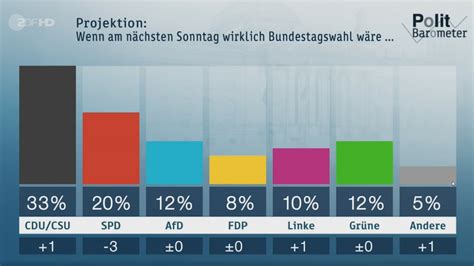 Politbarometer heute