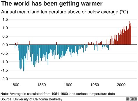 PolitiFact Climate change is real and the Earth is warming