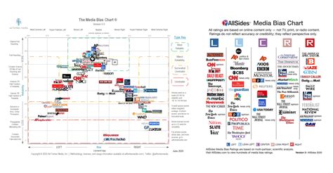 Political Leaning News Chart