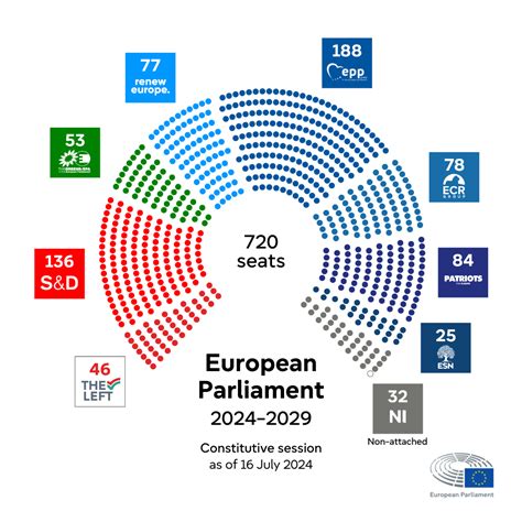 Political groups in the