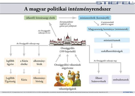 Politikai rendszer és a magyar valóság. - Relation, plan d'aménagement économique, plan de transport.