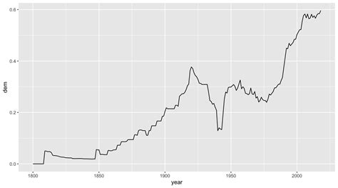 Polity V y Trump Data and Politics