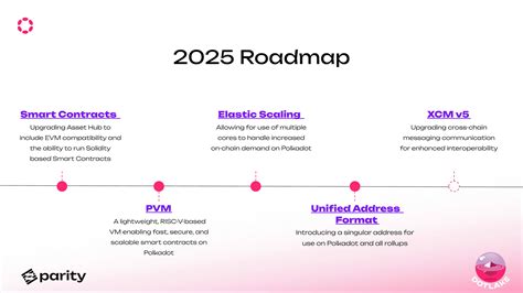 Polkadot roadmap.  With infrastructure optimizations like Omni Node and SAF...