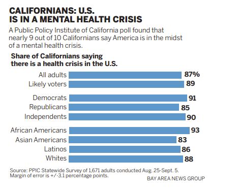 Poll: 87% of Californians say U.S. is in a mental health crisis. But how do they feel about themselves?
