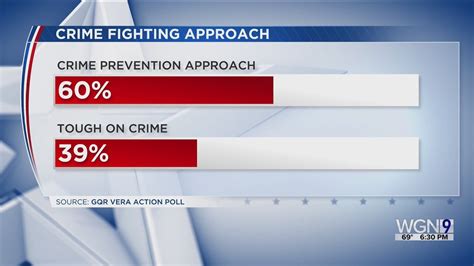 Poll: Chicagoans support polices to address the root causes of crime