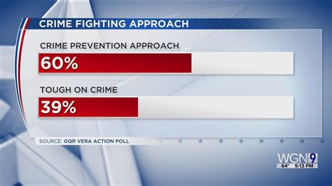 Poll: Chicagoans support policies to address the root causes of crime