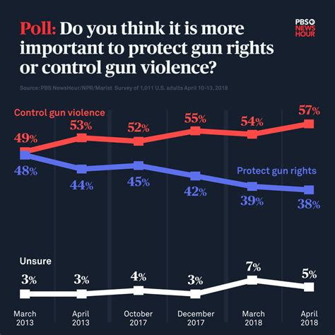 Poll Questions On Gun Control