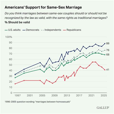 Poll Shows Shift in Support of Gay Marriage