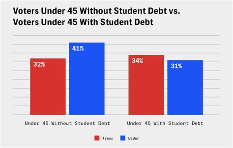 Poll Shows Student Debt Policy May Be Killing Biden