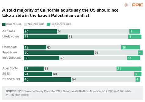 Poll shows political, age divides on Israel-Palestinian conflict in California