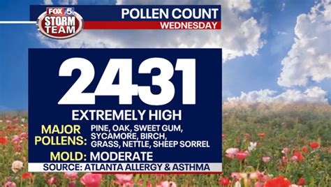 Pollen atlanta forecast. Cedar pollen causes allergic reactions in many Central Texans. Counts typically peak in January to early February. Grass is indistinguishable under a microscope. It can last from March to ... 