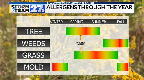 Pollen count and allergy info for Hampden Township, PA - The …