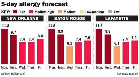 Get 5 Day Allergy Forecast for Baton Rouge, LA (70835). See important allergy and weather information to help you plan ahead.. 