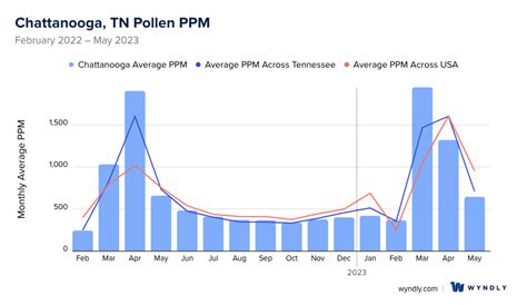 Pollen count chattanooga tn. Oct 11, 2023 · Olympic Legend Mary Lou Retton Battling Rare Form of Pneumonia. “I immediately recognized the tremendous physical potential of this little kid,” Karolyi said in a March 1984 interview. Get 30 Day Historic Pollen Levels for Chattanooga, TN (37401). See important allergy and weather information to help you plan ahead. 