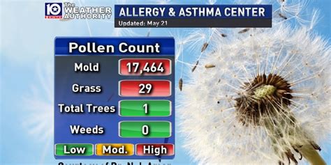 Pollen count east lansing. A study by Ushiyama et al., 2009, found that windbreaks reduced dispersal of maize pollen by 30-60% depending on their design. Precipitation or irrigation water can weigh down pollen and prevent it from floating away on the wind. However, research on the use of these techniques in cannabis is lacking. 