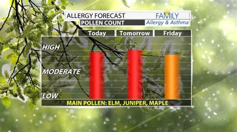 Pollen and Air Quality forecast for Fairfax, VA with air quali