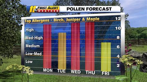Pollen count fayetteville ar. Get the Pollen Outlook Report. Allergy Outlook. Fayetteville, AR. Thursday, October 05. ... The pollen forecast levels are determined from sample collections taken at 32 local reporting stations ... 