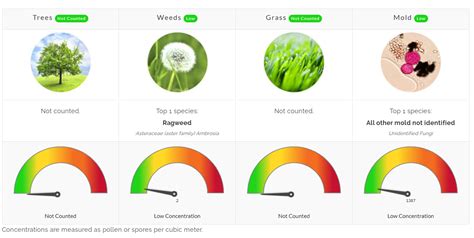 Today's Grass Pollen Count: ... Windborne pollinating plants and trees are the most commonly allergenic, as opposed to the heavy, sticky pollen in flowers that .... 