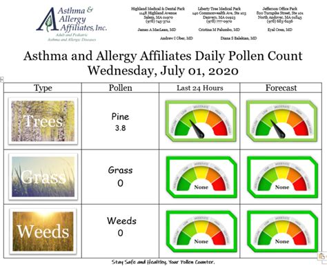 The pollen forecast levels are determined fr