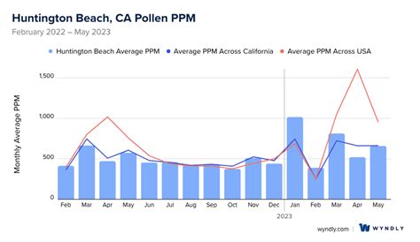 Pollen count huntington beach. In Virginia, you’ll want to keep an eye on pollen counts in April, May, and June. These months are when seasonal allergies are typically at their peak. During these months, try limiting your time outdoors or going out in the evening when pollen counts tend to be lower in Virginia. If you have seasonal allergies and are traveling to Virginia ... 