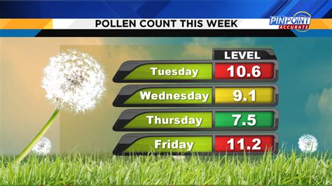 Winter Springs, FL Weather. 15. Today. Hourly. 10 Day. Radar Videos. 15 Day Allergy Forecast ... Pollen Breakdown covers specific pollens like ragweed, while Today's Pollen Count tracks ALL ...