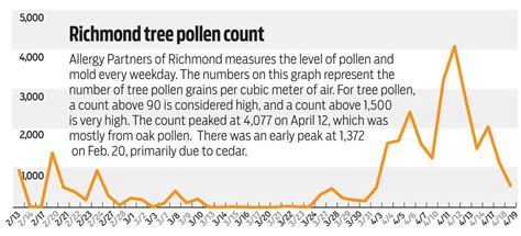 Pollen count in richmond. Allergy Tracker gives pollen forecast, mold count, information and forecasts using weather conditions historical data and research from weather.com 