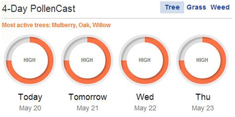 Allergy Tracker gives pollen forecast, mold count, 