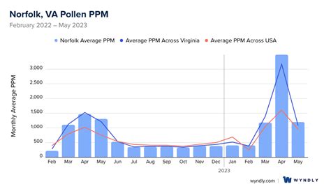 Pollen count norfolk va. In 2020, Norfolk, VA had a population of 244k people with a median age of 30.5 and a median household income of $53,026. Between 2019 and 2020 the population of Norfolk, VA declined from 244,601 to 244,300, a −0.123% decrease and its median household income grew from $51,590 to $53,026, a 2.78% increase. 