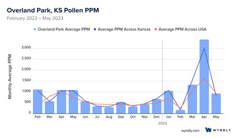 Pollen count overland park ks. Things To Know About Pollen count overland park ks. 