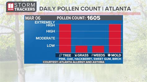 Pollen count quincy. Local pollen and mold counts help people manage their allergies by providing information about adverse conditions that might cause an allergic reaction, according to the Asthma and Allergy Foundation of America. 