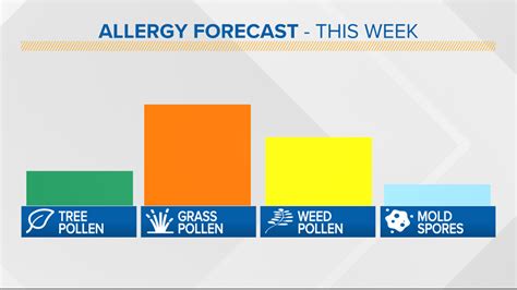 Get 5 Day Allergy Forecast for Syracuse, NY (13210). See important allergy and weather information to help you plan ahead. Home; Forecast; Allergy; Research; Tools; Login; ... Pollen.com will send your first allergy report when pollen conditions reach moderate levels (above 4.0), which is the point where most people experience symptoms. .... 