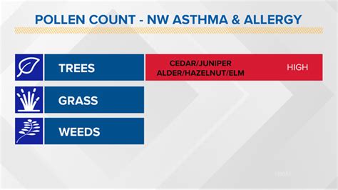 Pollen count today seattle. Pollen Breakdown covers specific pollens like ragweed, while Today's Pollen Count tracks ALL pollen. The 15 Day forecast covers more than pollen - so even if pollen is low, the overall allergy ... 