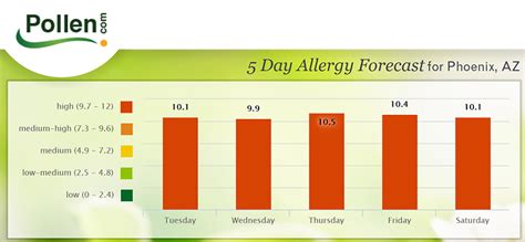 for Tucson, AZ. Source: WeatherTrends360. Current; 5 Day; History; Allergy Emails; Pollen App ... Allergy Diary. Daily calendar entries to track your allergies. Local Pollen Counts. Pollen.com provides tools for allergy sufferers to help manage their symptoms. The daily pollen count report covers every area in the continental United States, so ....