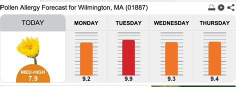 Pollen count wilmington ma. Allergy Sufferers Be Prepared. Get 5 Day Allergy Forecast for Woburn, MA (01801). See important allergy and weather information to help you plan ahead. 