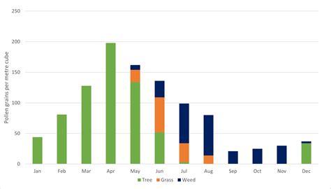 Pollen master uk.  
 Graph shows mean pollen grains per metre cube in Glasgow.