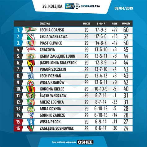 Polnische 1 liga tabelle